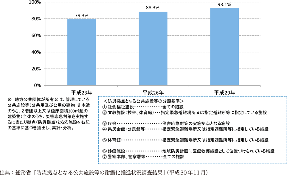 附属資料38　防災拠点となる公共施設等の耐震率の推移