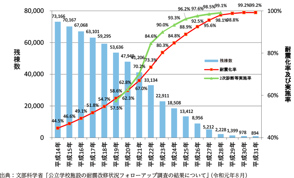 附属資料39　公立小中学校施設の耐震化の状況