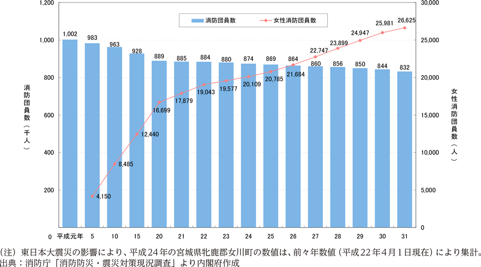 附属資料40　消防団員数の推移