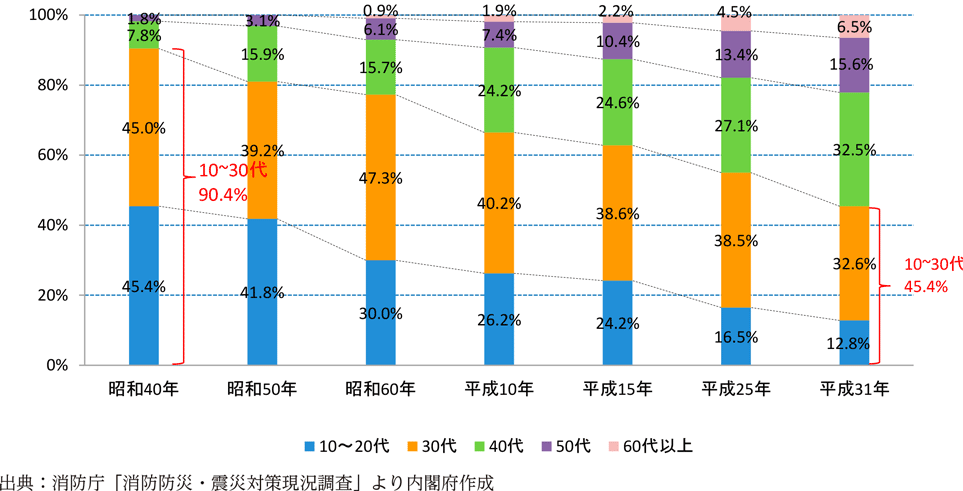 附属資料41　消防団員の年齢構成比率の推移