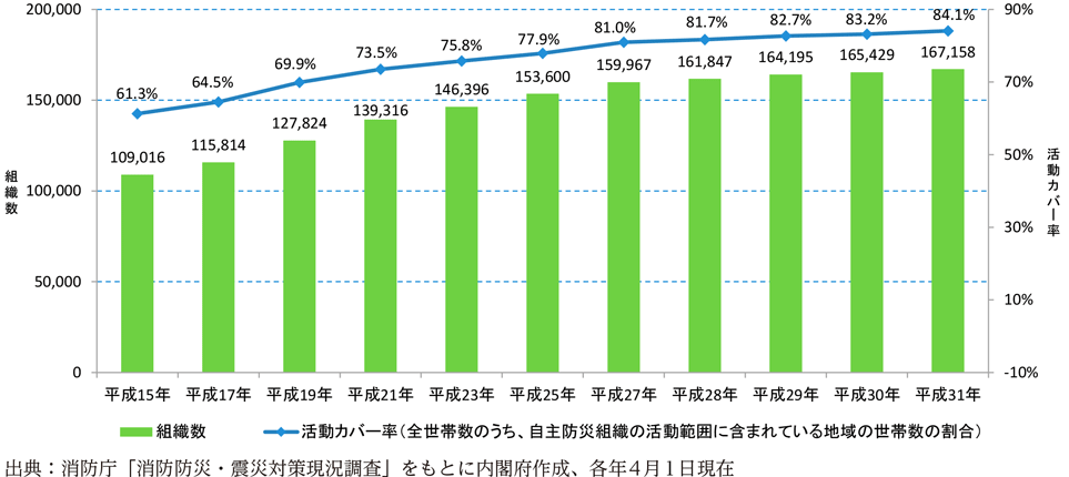 附属資料43　自主防災組織の推移