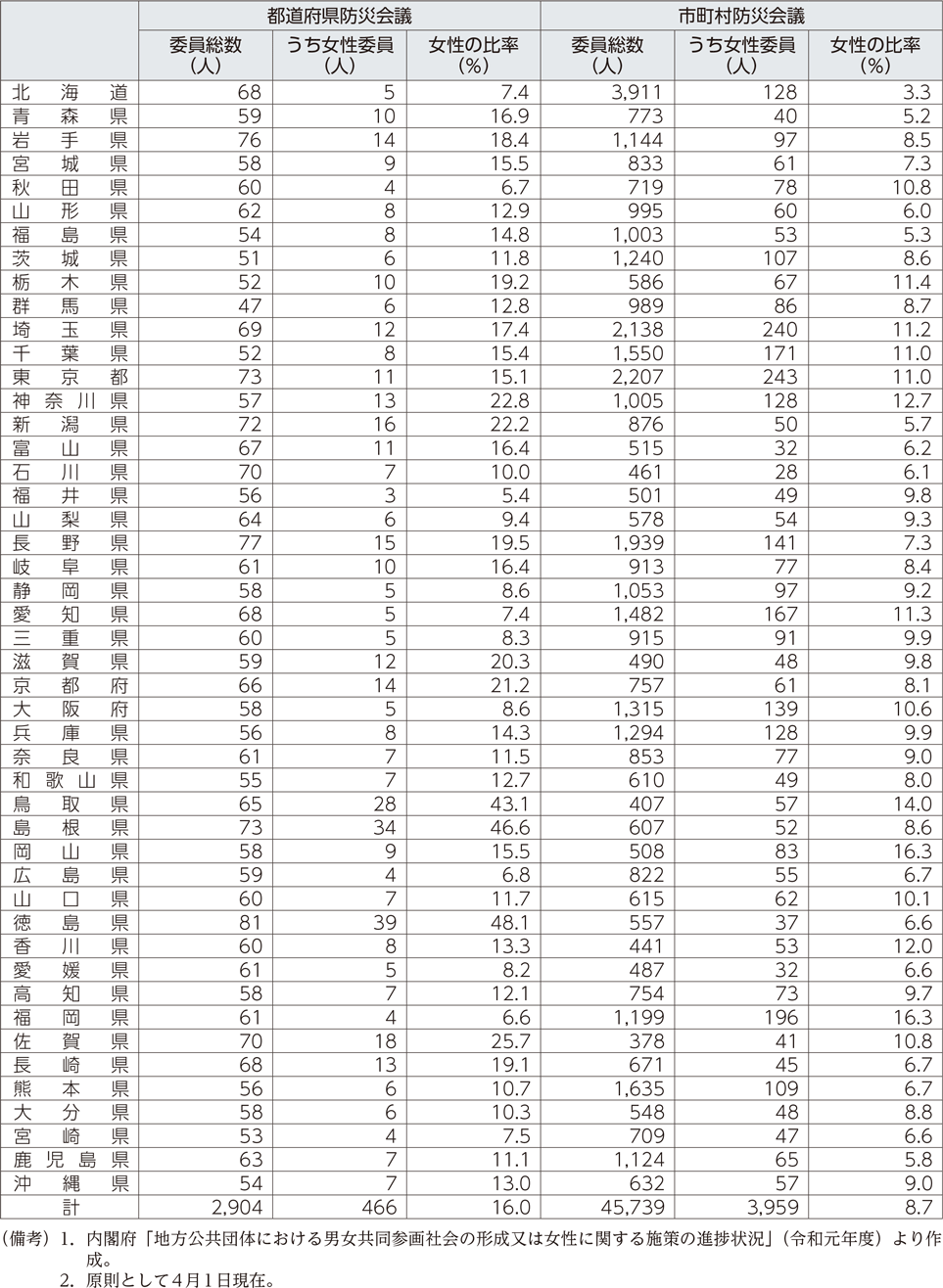 附属資料44　地方防災会議の委員に占める女性委員の割合（都道府県別・平成31年）