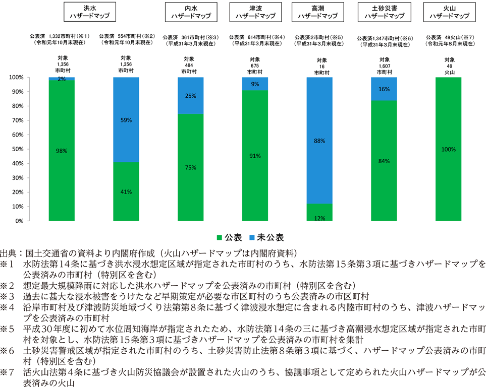 附属資料45　ハザードマップの整備状況