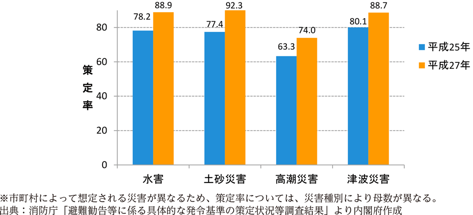 附属資料46　災害が想定される市区町村における避難勧告等の発令基準の策定状況