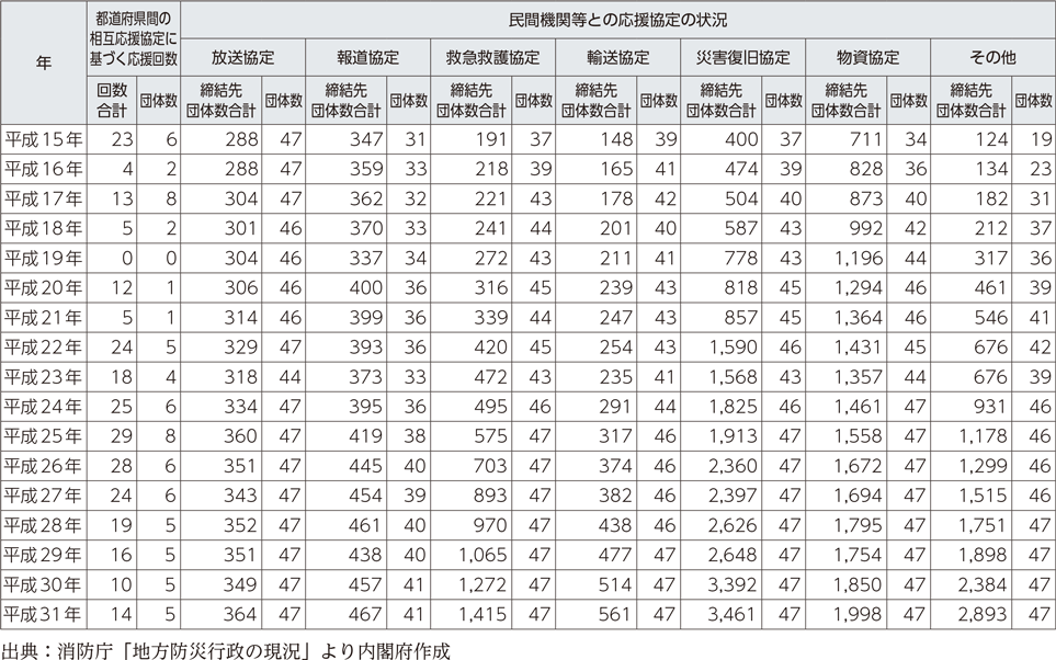 附属資料48　都道府県間の応援協定に基づく応援回数と民間機関等との応援協定の状況