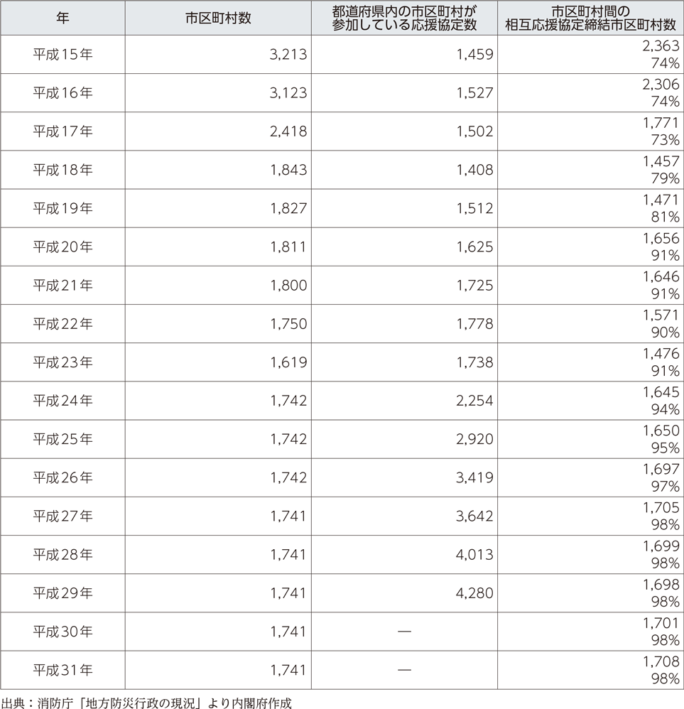 附属資料49　市区町村の応援協定の状況