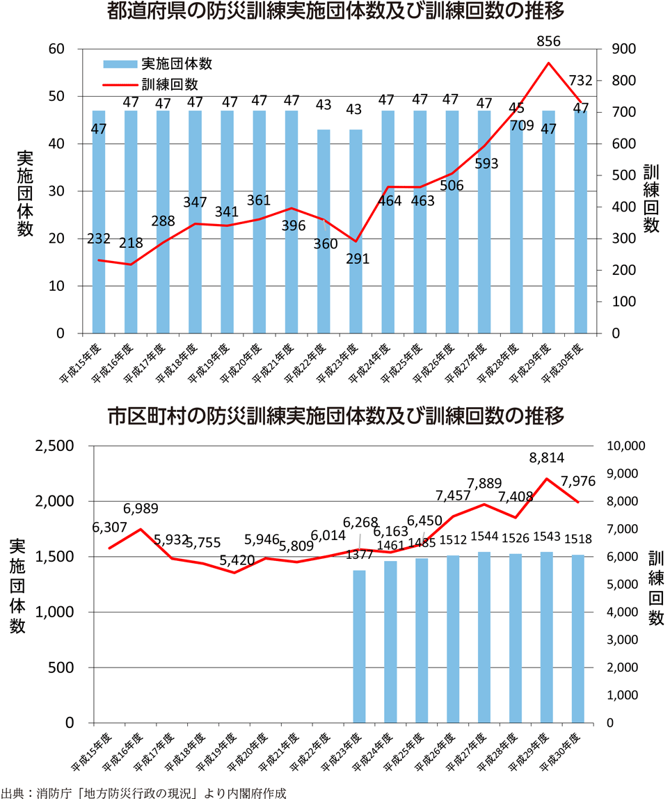 附属資料51　防災訓練の実施状況