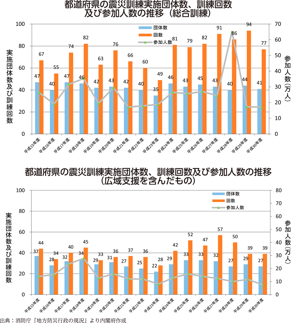 附属資料52　震災訓練の実施状況