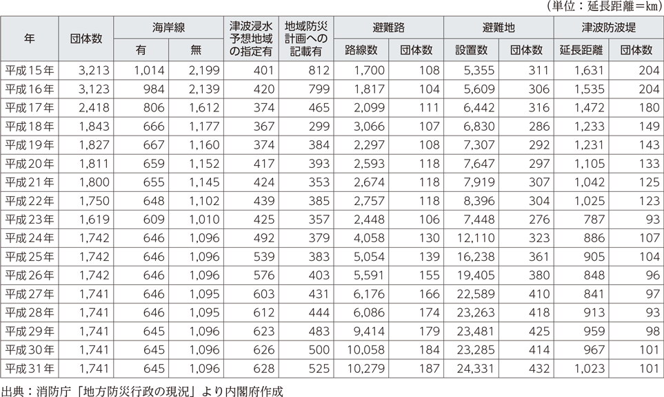 附属資料53　津波対策の実施状況