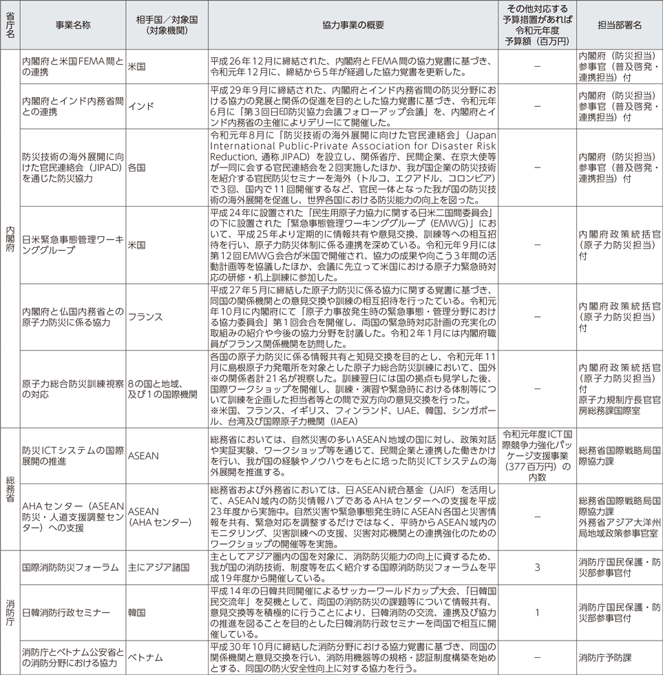 附属資料54　各府省庁における国際協力に関する事業一覧（1）