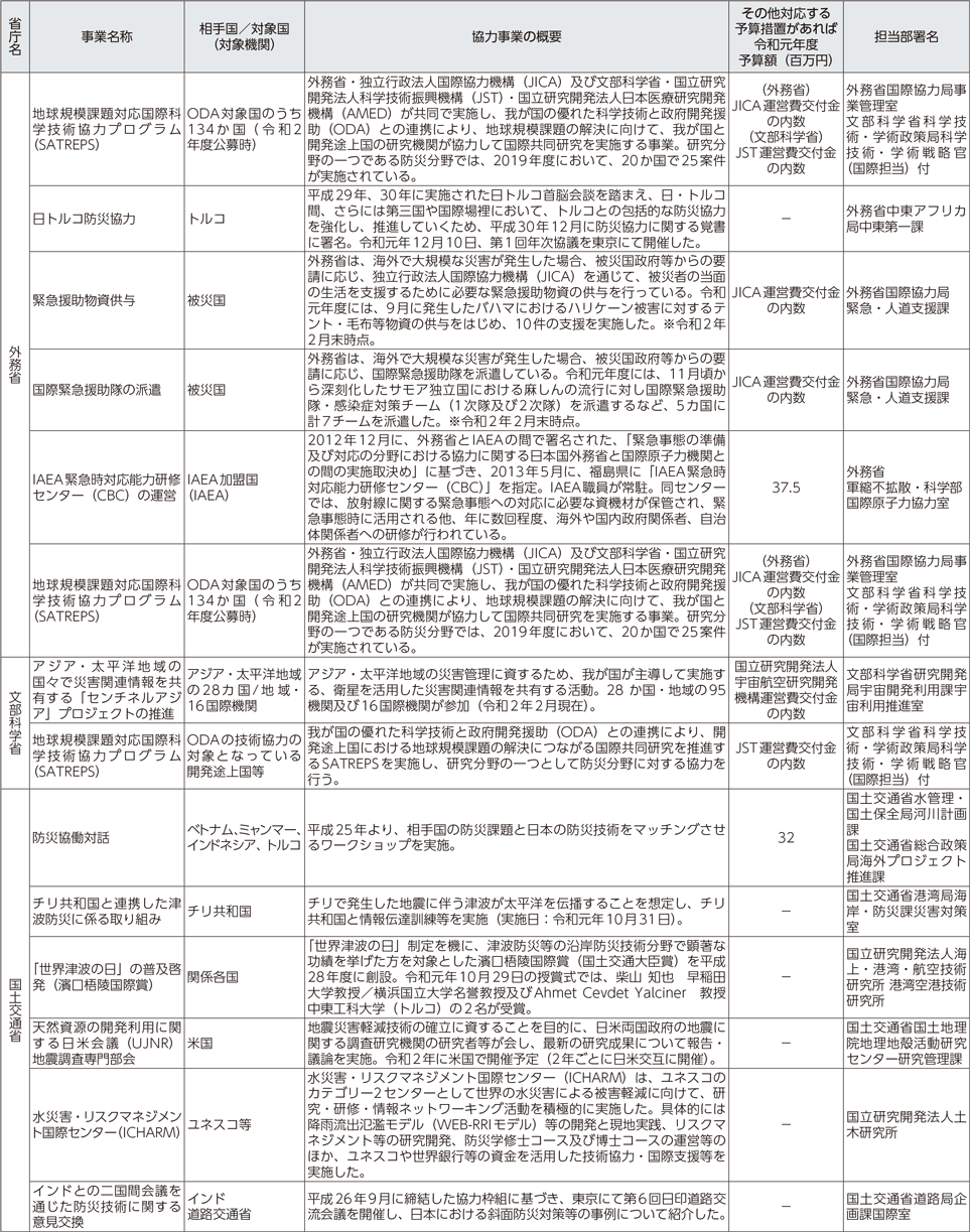 附属資料54　各府省庁における国際協力に関する事業一覧（2）