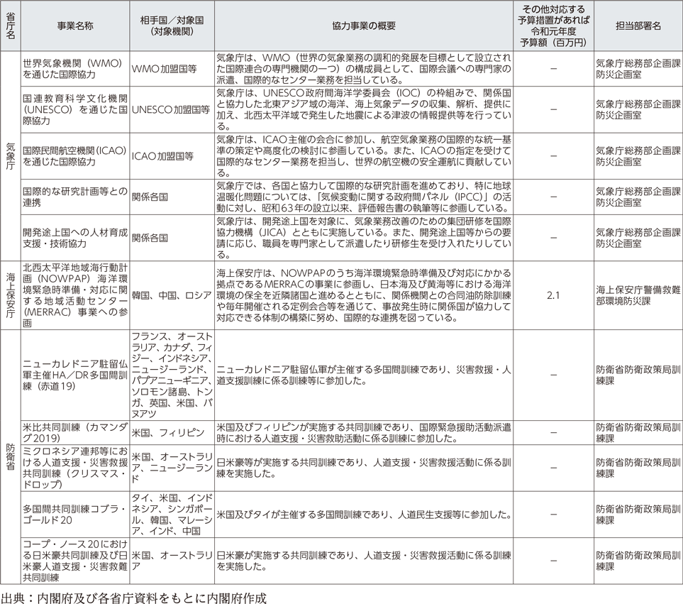 附属資料54　各府省庁における国際協力に関する事業一覧（3）