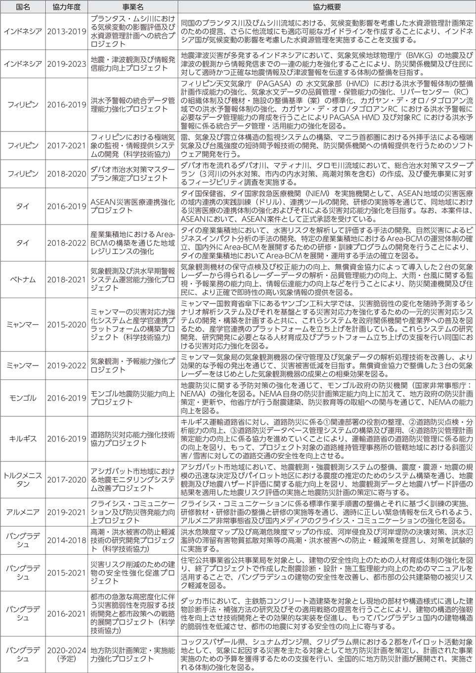 附属資料55　技術協力プロジェクト事業における防災関係の事例（令和元年度）（1）