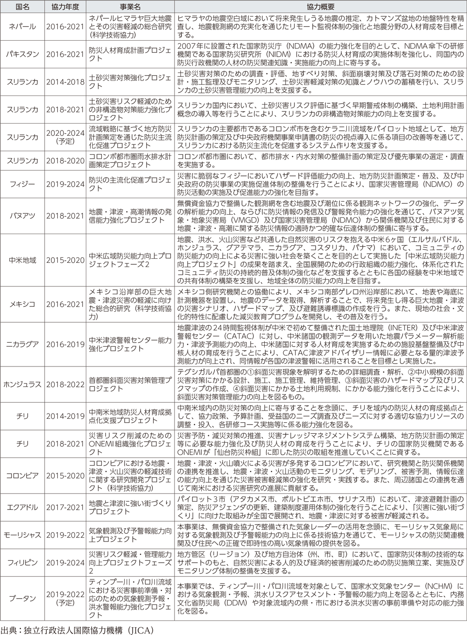 附属資料55　技術協力プロジェクト事業における防災関係の事例（令和元年度）（2）