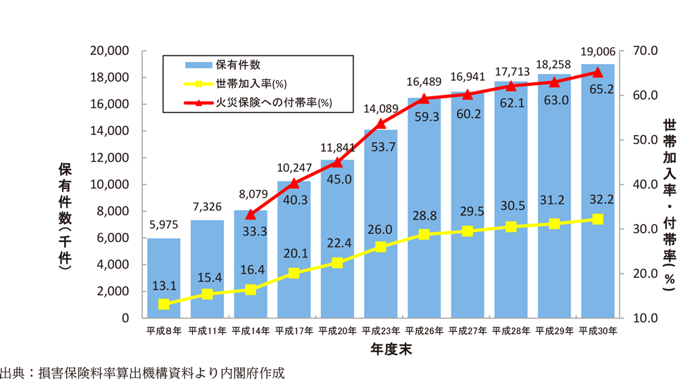 附属資料56　地震保険の契約件数等の推移