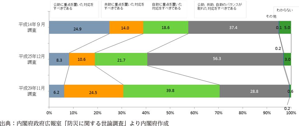 附属資料57　自助、共助、公助の対策に関する意識