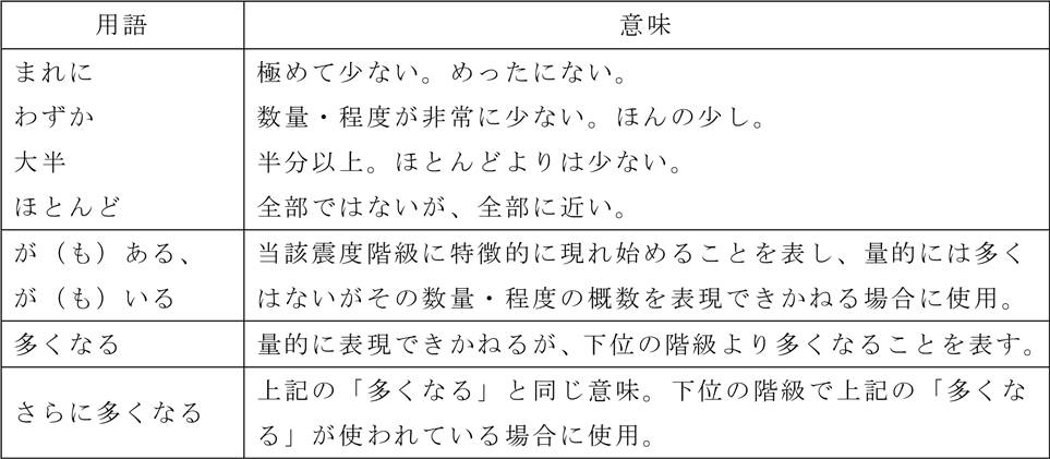 附属資料58　気象庁震度階級関連解説表