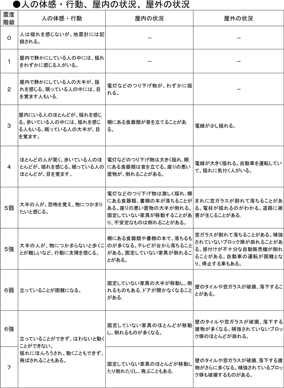 ●人の体感・行動、屋内の状況、屋外の状況