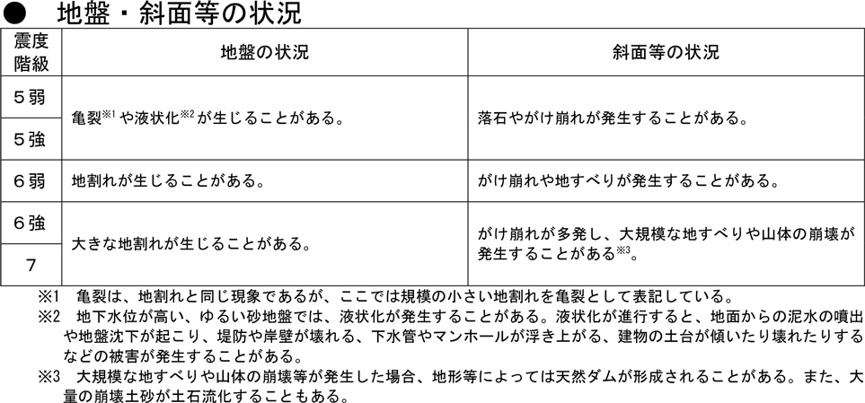 ●地盤・斜面等の状況