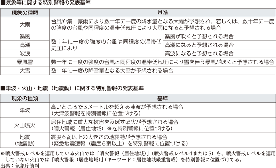 附属資料59　特別警報発表基準