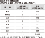 気象等警報の発表回数（平成30年4月～平成31年3月）（気象庁）