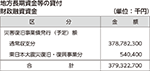 地方長期資金等の貸付財政融資資金