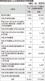 信用保証協会による信用保証の特例措置