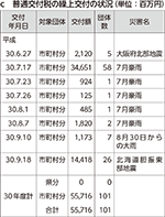 c　普通交付税の繰上交付の状況