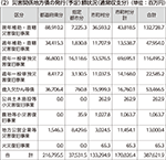 災害関係地方債の発行（予定）額状況（通常収支分）