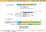 図表1-1-2　令和元年台風第19号等により人的被害が生じた市町村住民におけるハザードマップの認知度と、実際に取った避難行動の種類等