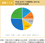 図表1-1-4　平成30年7月豪雨における年代別の死者数