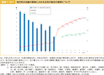 図表1-10-1　地方防災会議の委員に占める女性の割合の推移について