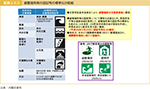 図表2-3-3　避難場所等の図記号の標準化の取組