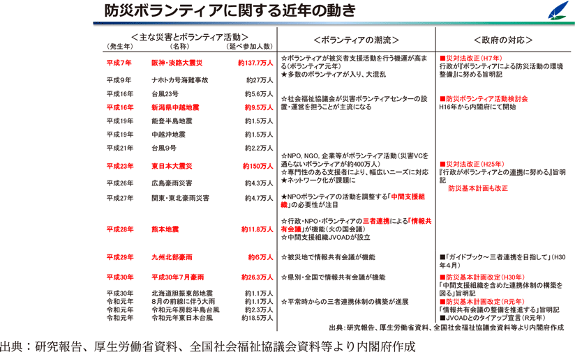 防災ボランティアに関する近年の動き