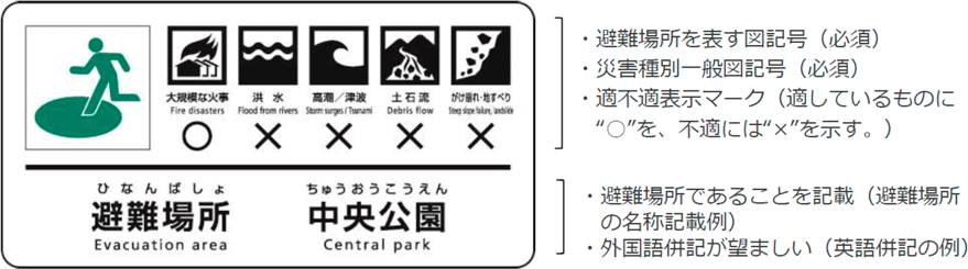 災害種別避難誘導標識システムによる案内板の表示例