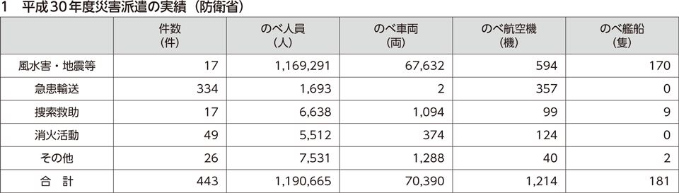 平成30年度災害派遣の実績（防衛省）