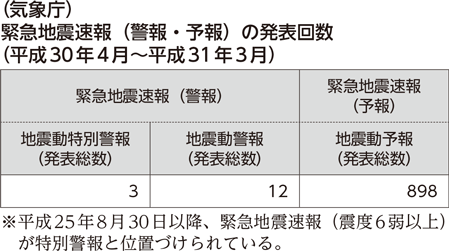 （気象庁）緊急地震速報（警報・予報）の発表回数（平成30年4月～平成31年3月）