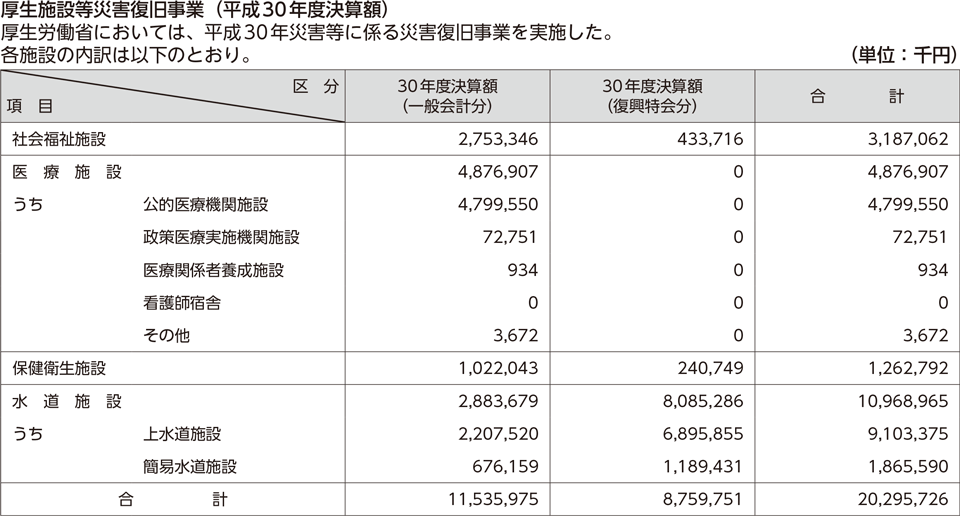 厚生施設等災害復旧事業（平成30年度決算額）