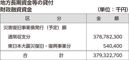 地方長期資金等の貸付財政融資資金