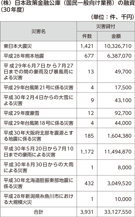 （株）日本政策金融公庫（国民一般向け業務）の融資（30年度）
