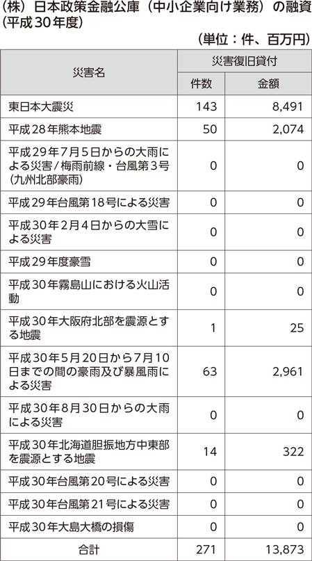 （株）日本政策金融公庫（中小企業向け業務）の融資（平成30年度）