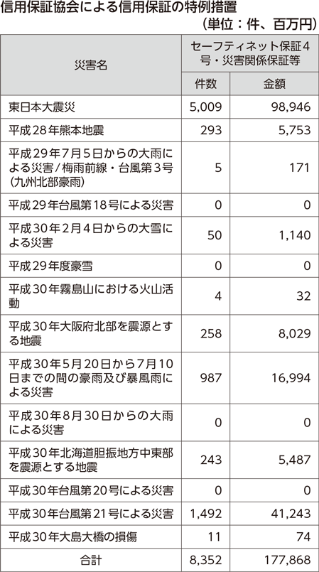 信用保証協会による信用保証の特例措置