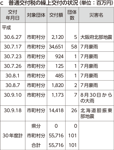 c　普通交付税の繰上交付の状況