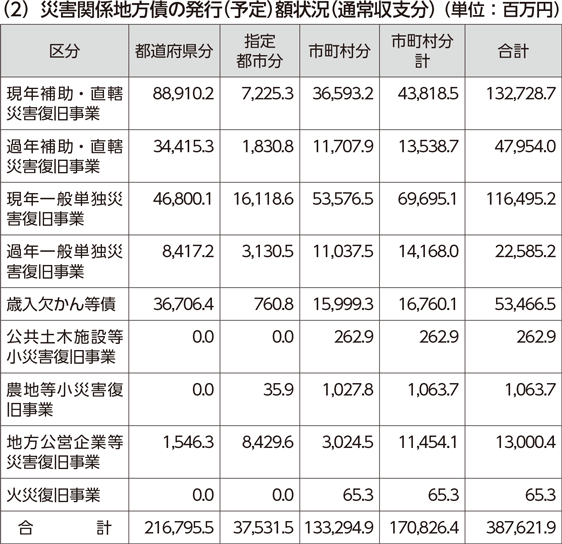 災害関係地方債の発行（予定）額状況（通常収支分）