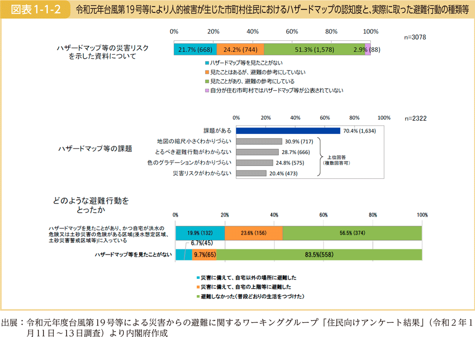 図表1-1-2　令和元年台風第19号等により人的被害が生じた市町村住民におけるハザードマップの認知度と、実際に取った避難行動の種類等