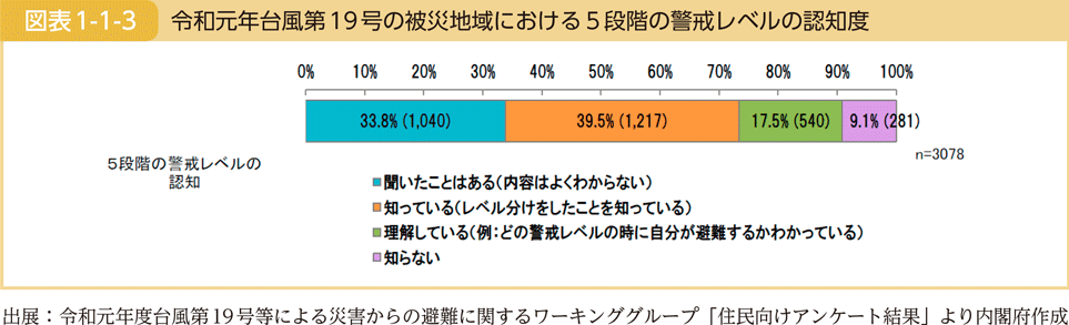 図表1-1-3　令和元年台風第19号の被災地域における5段階の警戒レベルの認知度