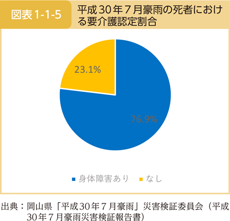 図表1-1-5　平成30年7月豪雨の死者における要介護認定割合