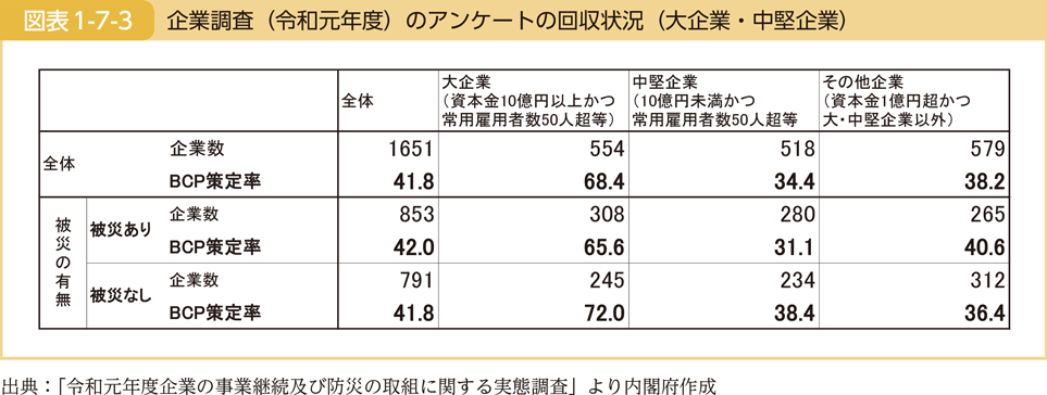 図表1-7-3　企業調査（令和元年度）のアンケートの回収状況（大企業・中堅企業）