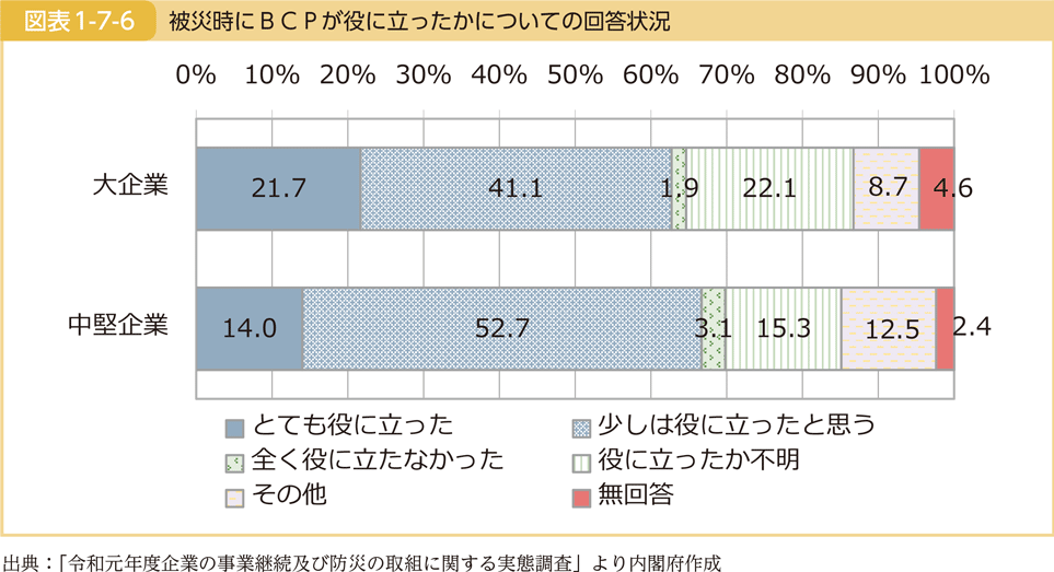 図表1-7-6　被災時にBCPが役に立ったかについての回答状況