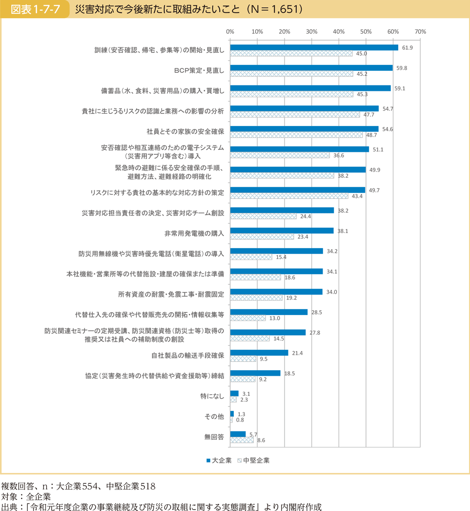 図表1-7-7　災害対応で今後新たに取組みたいこと（N＝1,651）